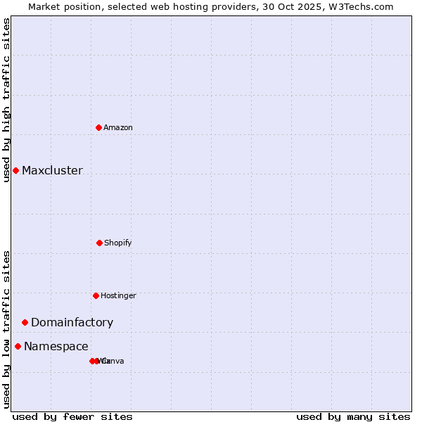 Market position of Domainfactory vs. Namespace vs. Maxcluster