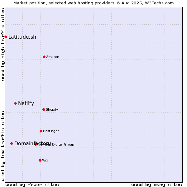 Market position of Netlify vs. Domainfactory vs. Latitude.sh