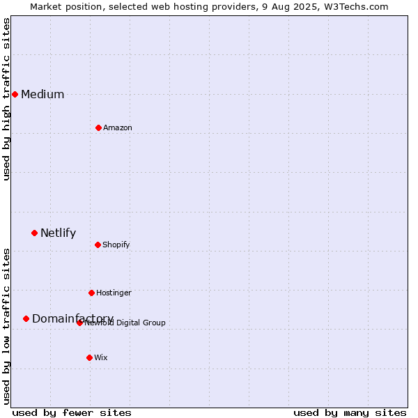Market position of Netlify vs. Domainfactory vs. Medium
