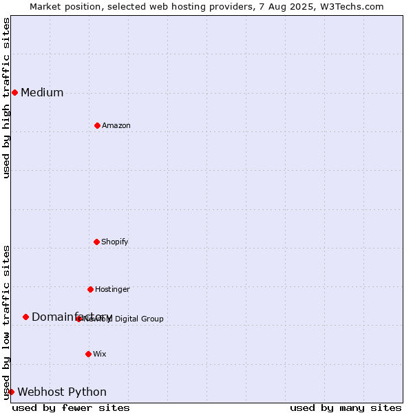 Market position of Domainfactory vs. Medium vs. Webhost Python