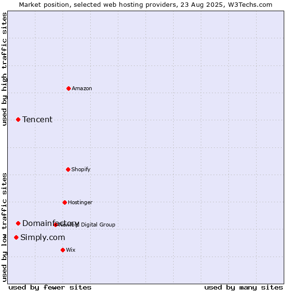 Market position of Tencent vs. Domainfactory vs. Simply.com