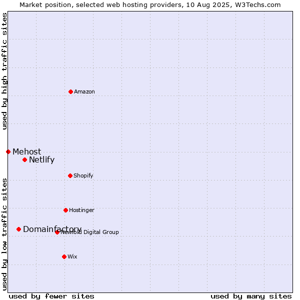 Market position of Netlify vs. Domainfactory vs. Mehost