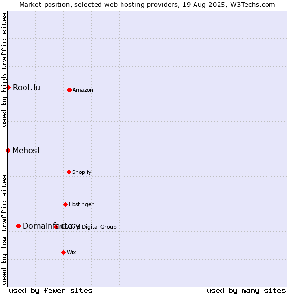 Market position of Domainfactory vs. Root.lu vs. Mehost