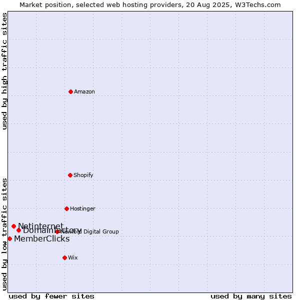 Market position of Domainfactory vs. Netinternet vs. MemberClicks