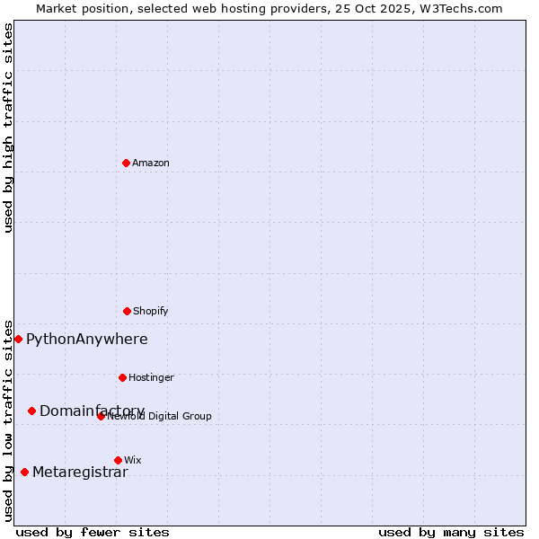 Market position of Domainfactory vs. Metaregistrar vs. PythonAnywhere