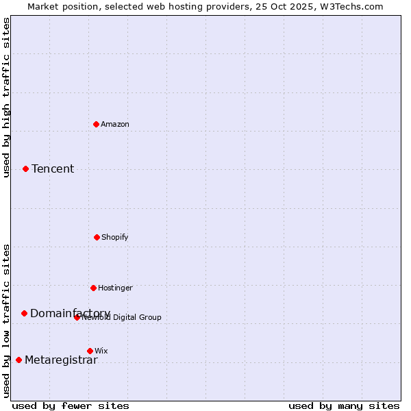 Market position of Tencent vs. Domainfactory vs. Metaregistrar
