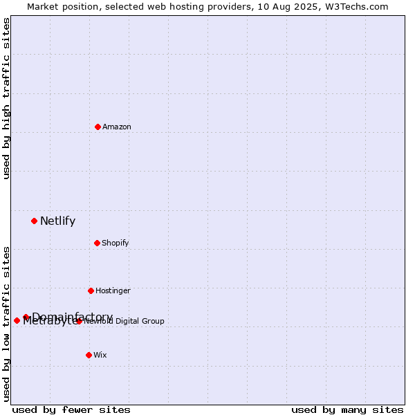 Market position of Netlify vs. Domainfactory vs. Metrabyte