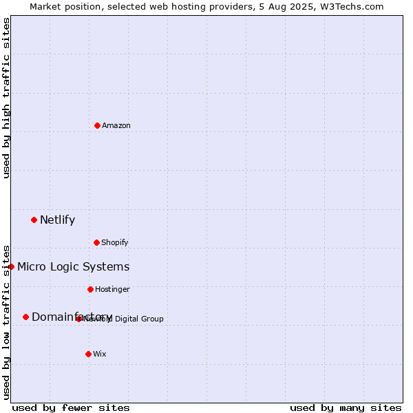 Market position of Netlify vs. Domainfactory vs. Micro Logic Systems