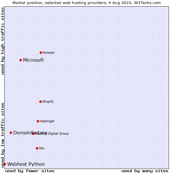 Market position of Microsoft vs. Domainfactory vs. Webhost Python