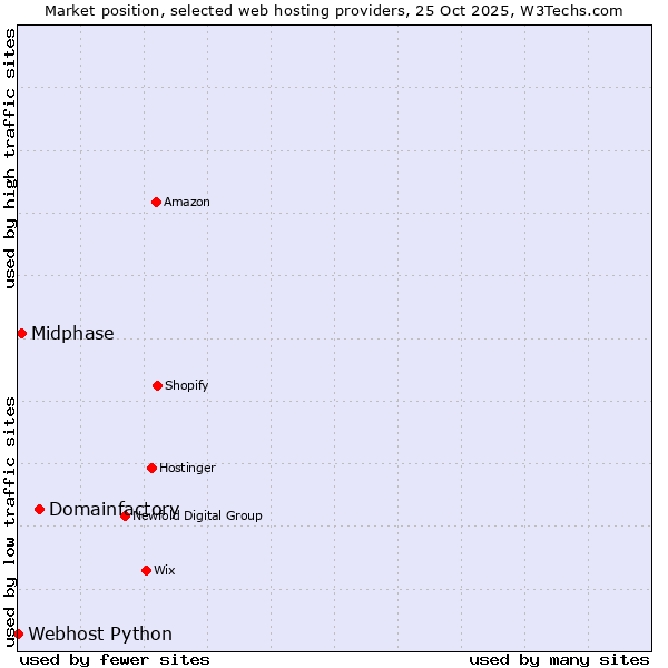 Market position of Domainfactory vs. Midphase vs. Webhost Python