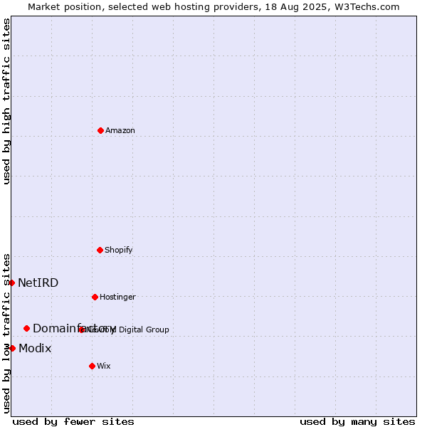 Market position of Domainfactory vs. Modix vs. NetIRD