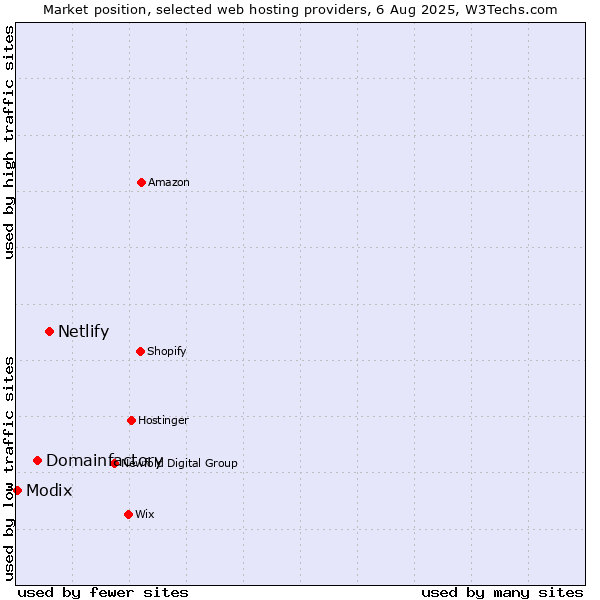 Market position of Netlify vs. Domainfactory vs. Modix