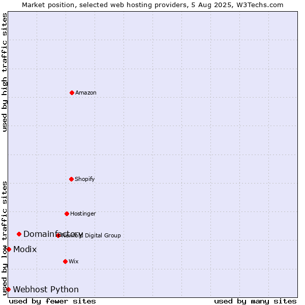 Market position of Domainfactory vs. Modix vs. Webhost Python