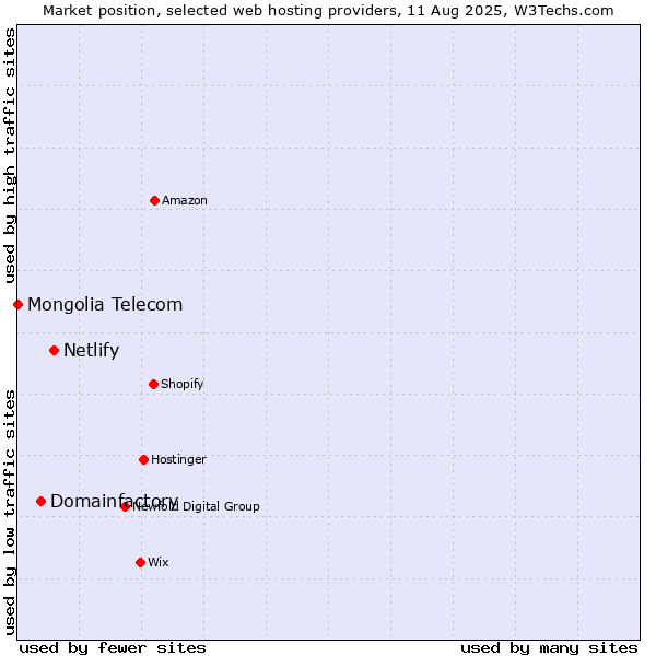 Market position of Netlify vs. Domainfactory vs. Mongolia Telecom