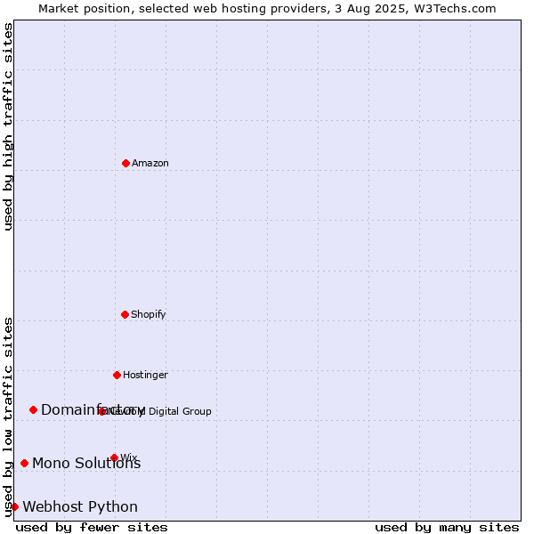 Market position of Domainfactory vs. Mono Solutions vs. Webhost Python