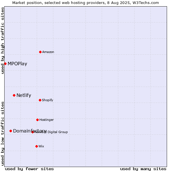 Market position of Netlify vs. Domainfactory vs. MPOPlay