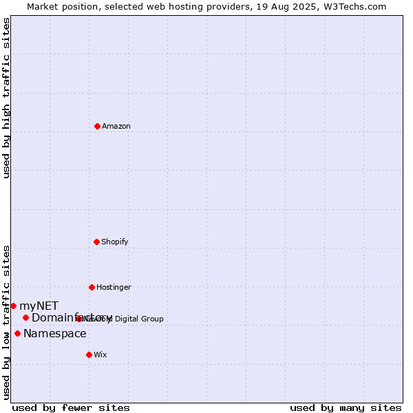 Market position of Domainfactory vs. Namespace vs. myNET