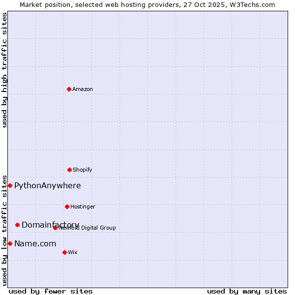 Market position of Domainfactory vs. PythonAnywhere vs. Name.com