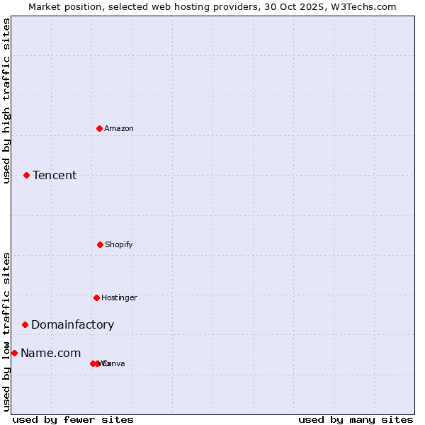 Market position of Tencent vs. Domainfactory vs. Name.com