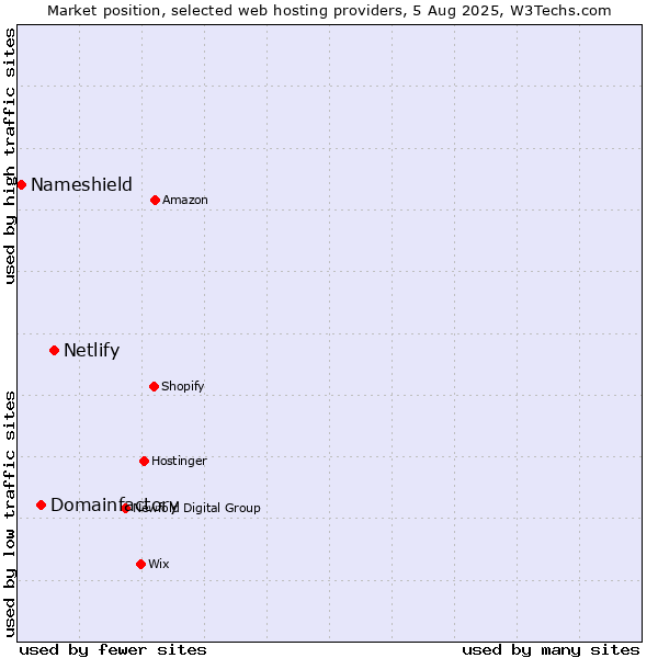 Market position of Netlify vs. Domainfactory vs. Nameshield