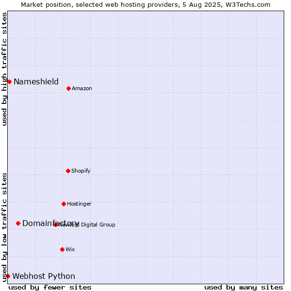 Market position of Domainfactory vs. Nameshield vs. Webhost Python