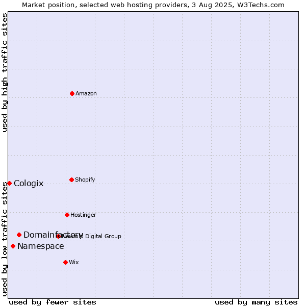 Market position of Domainfactory vs. Namespace vs. Cologix