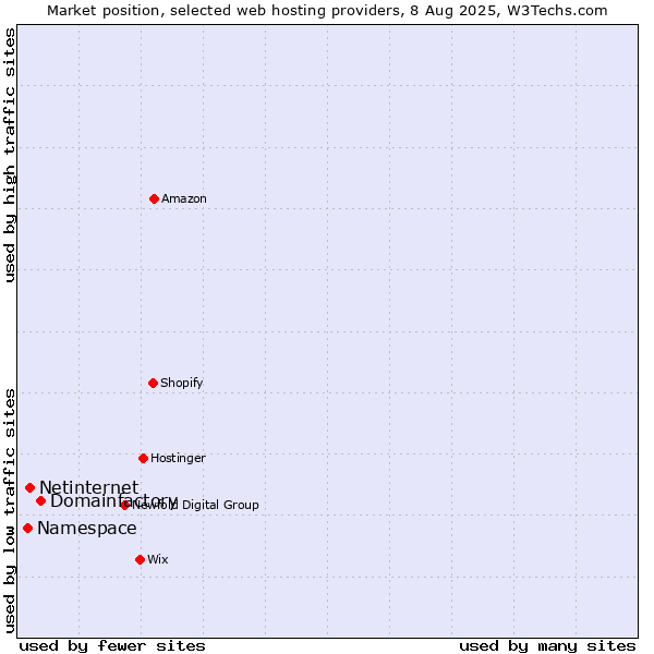 Market position of Domainfactory vs. Netinternet vs. Namespace