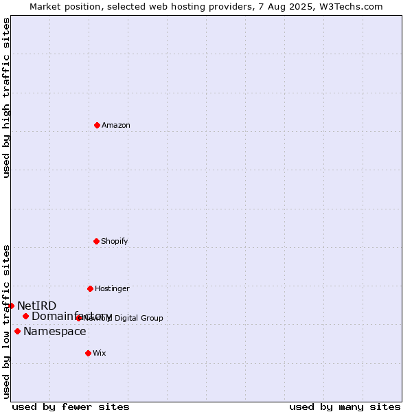 Market position of Domainfactory vs. Namespace vs. NetIRD
