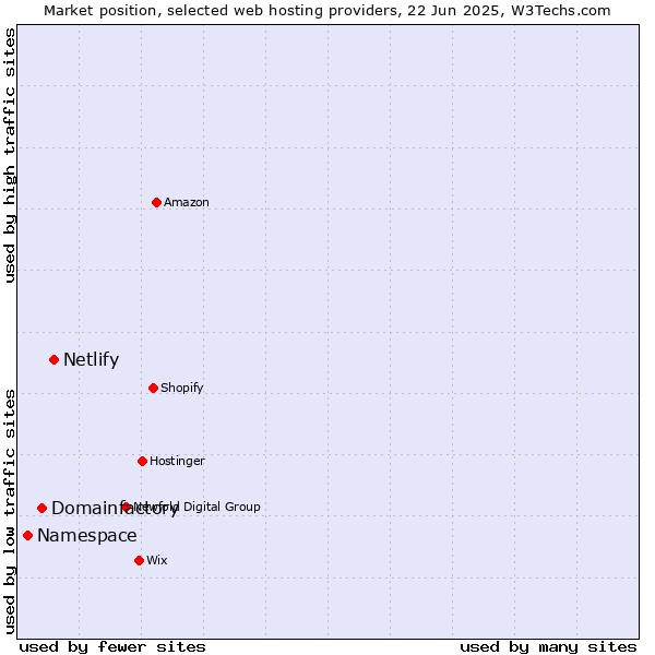 Market position of Netlify vs. Domainfactory vs. Namespace
