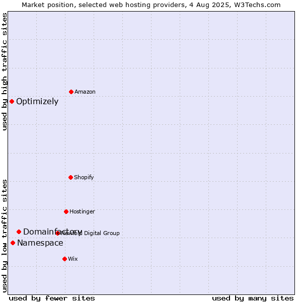 Market position of Domainfactory vs. Namespace vs. Optimizely