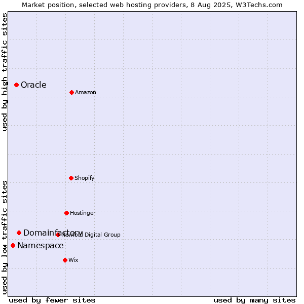 Market position of Domainfactory vs. Oracle vs. Namespace