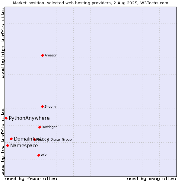 Market position of Domainfactory vs. Namespace vs. PythonAnywhere