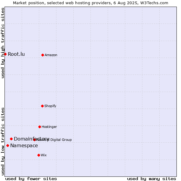 Market position of Domainfactory vs. Namespace vs. Root.lu