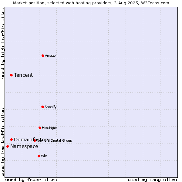 Market position of Domainfactory vs. Tencent vs. Namespace