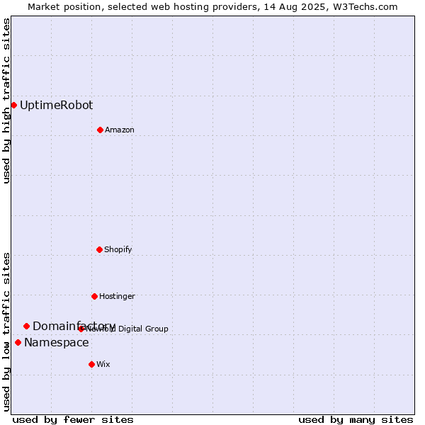 Market position of Domainfactory vs. Namespace vs. UptimeRobot