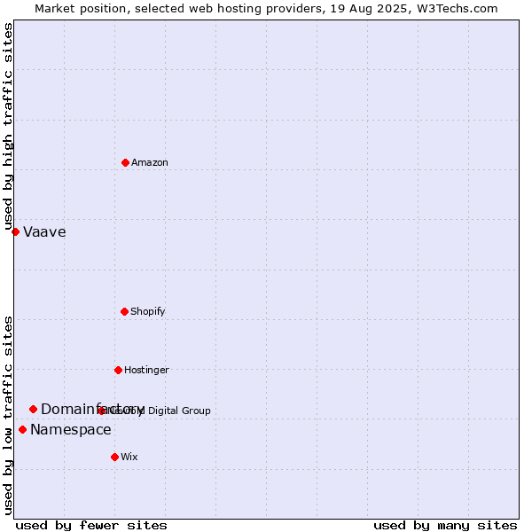 Market position of Domainfactory vs. Namespace vs. Vaave