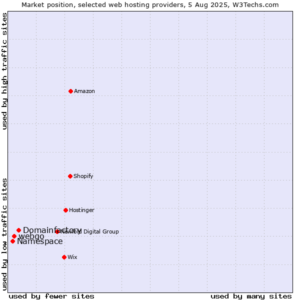 Market position of Domainfactory vs. webgo vs. Namespace