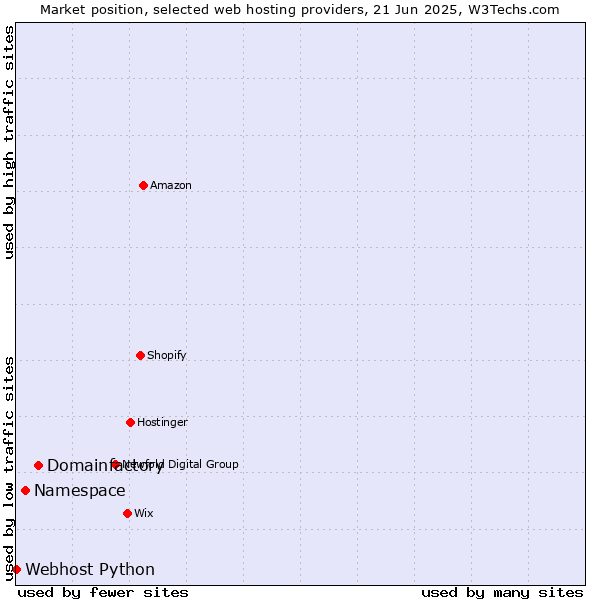 Market position of Domainfactory vs. Namespace vs. Webhost Python