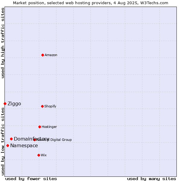 Market position of Domainfactory vs. Namespace vs. Ziggo