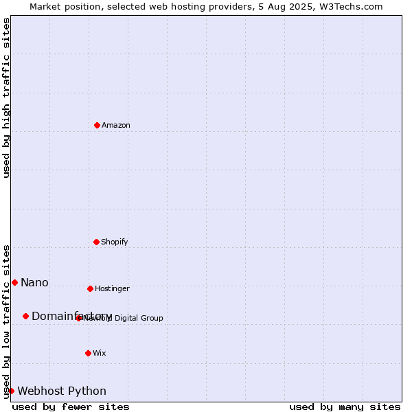 Market position of Domainfactory vs. Nano vs. Webhost Python