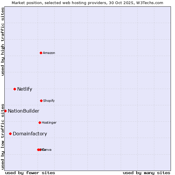 Market position of Netlify vs. Domainfactory vs. NationBuilder