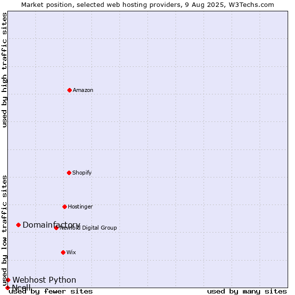 Market position of Domainfactory vs. Webhost Python vs. Ncell