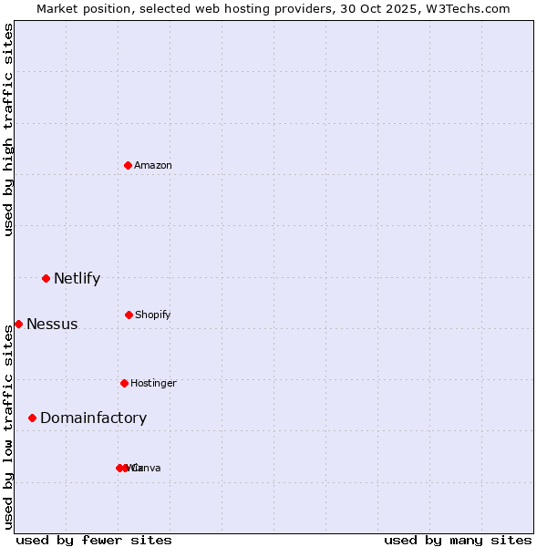 Market position of Netlify vs. Domainfactory vs. Nessus