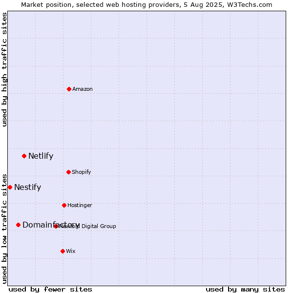Market position of Netlify vs. Domainfactory vs. Nestify