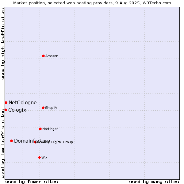 Market position of Domainfactory vs. NetCologne vs. Cologix