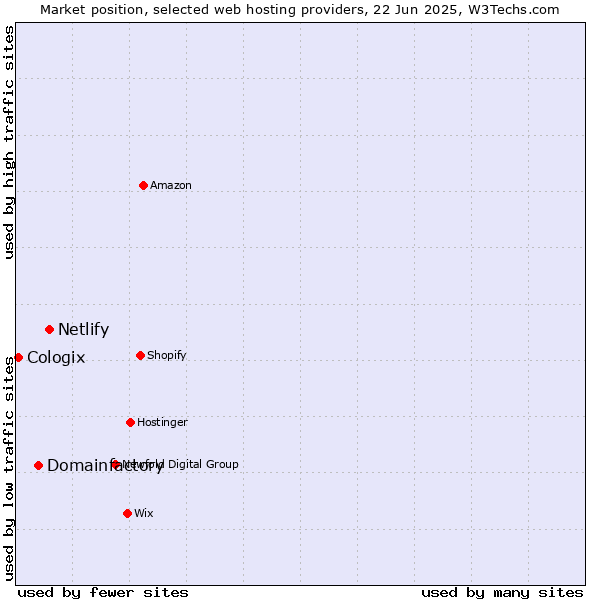 Market position of Netlify vs. Domainfactory vs. Cologix