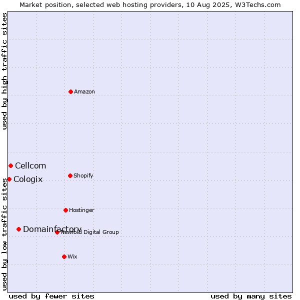 Market position of Domainfactory vs. Cellcom vs. Cologix