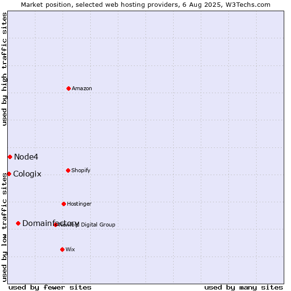Market position of Domainfactory vs. Node4 vs. Cologix