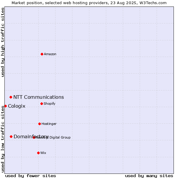 Market position of Domainfactory vs. NTT Communications vs. Cologix