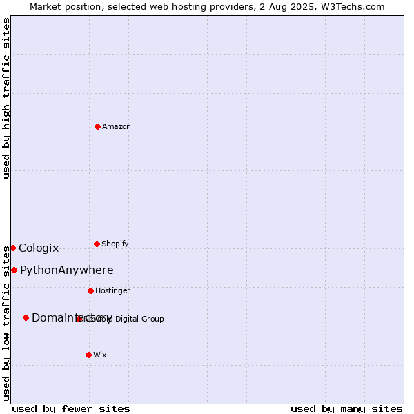Market position of Domainfactory vs. PythonAnywhere vs. Cologix